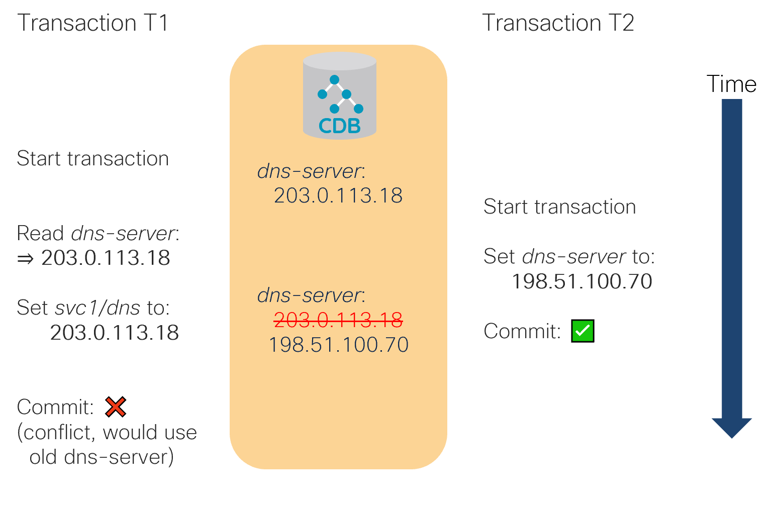 Conflicting Concurrent Transactions