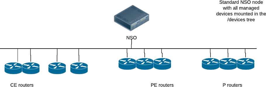 LSA examples - Network Services Orchestrator (NSO) v6.1 - Cisco DevNet