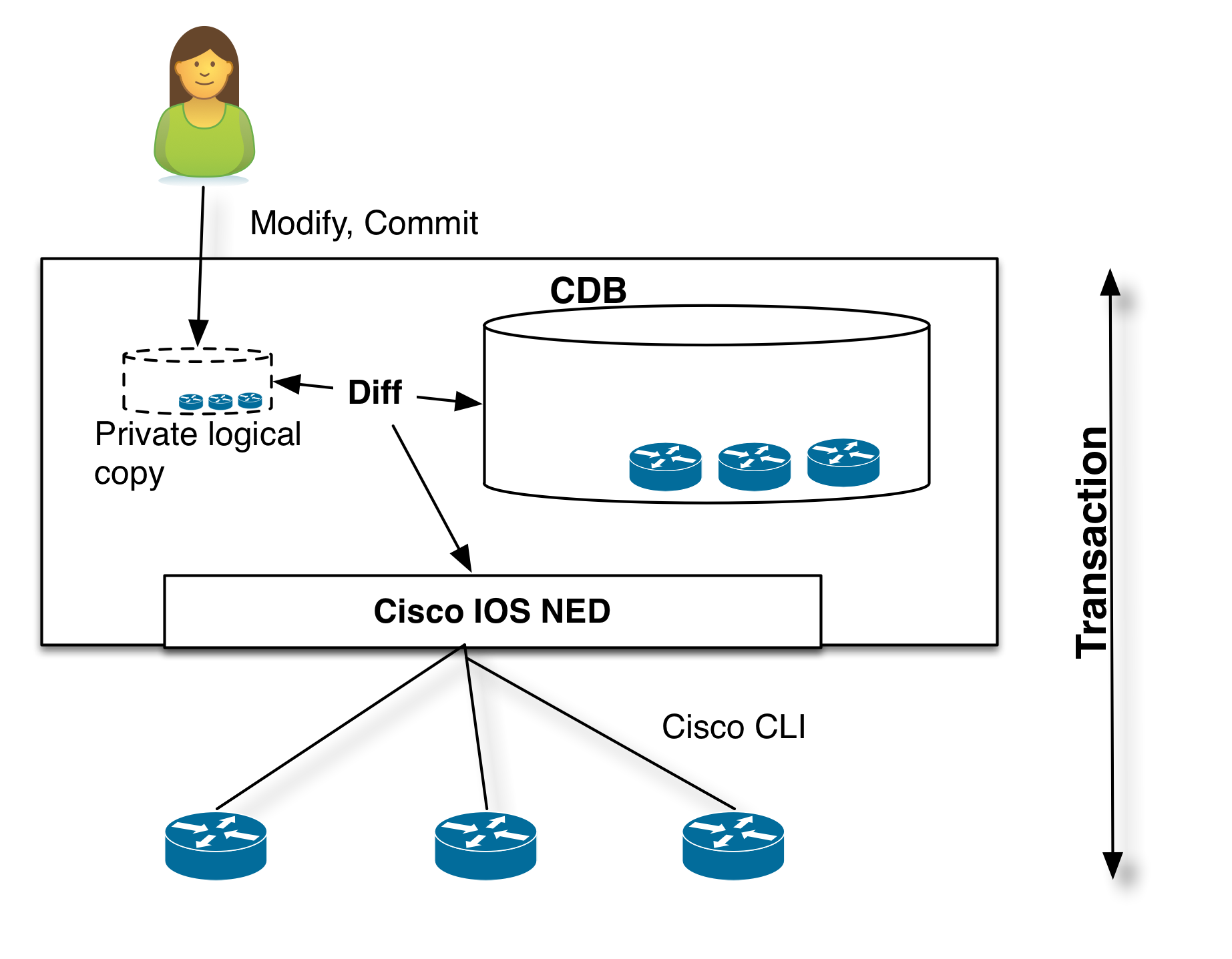 Device transaction