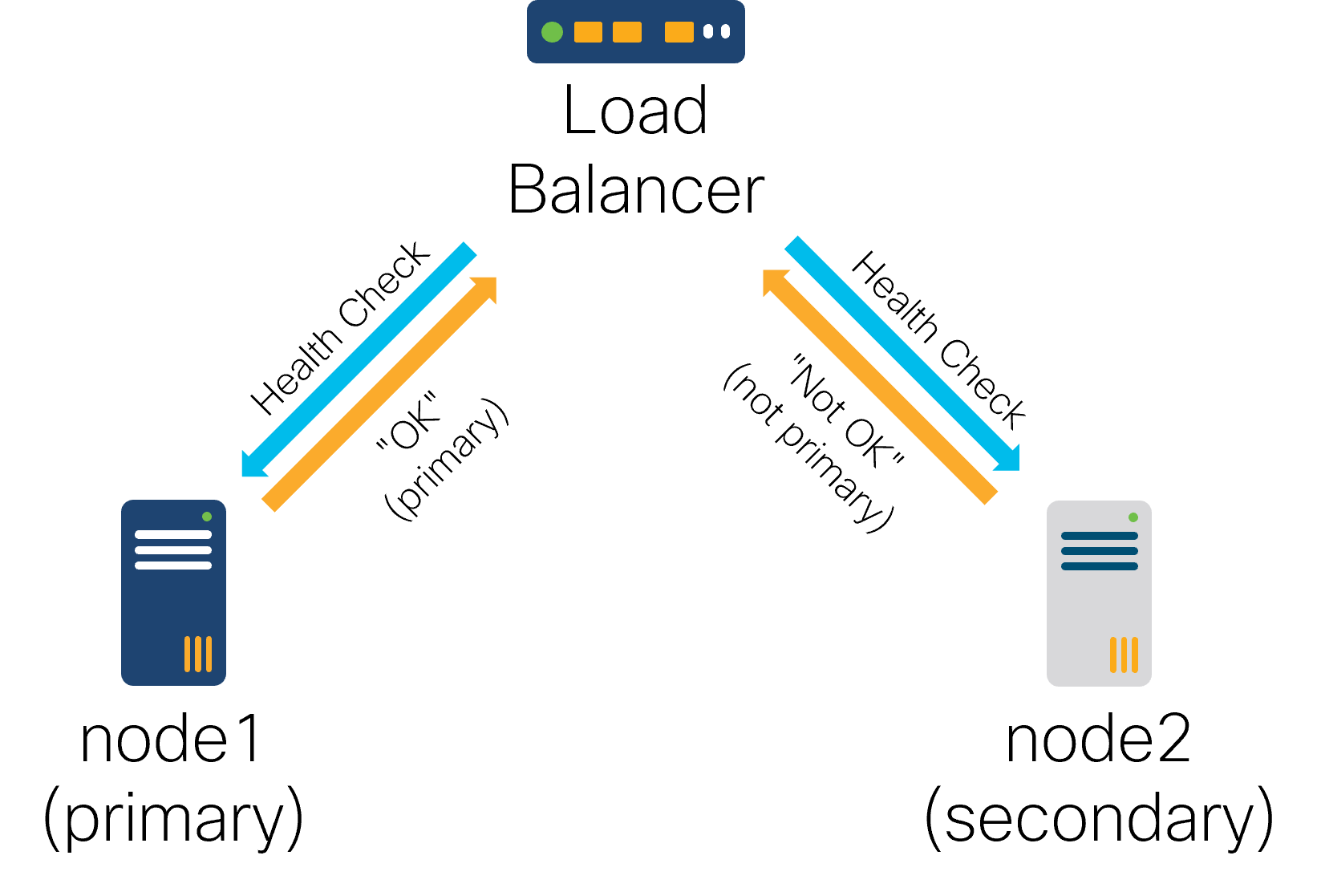 Load balancer uses health checks to determine the currently active primary node