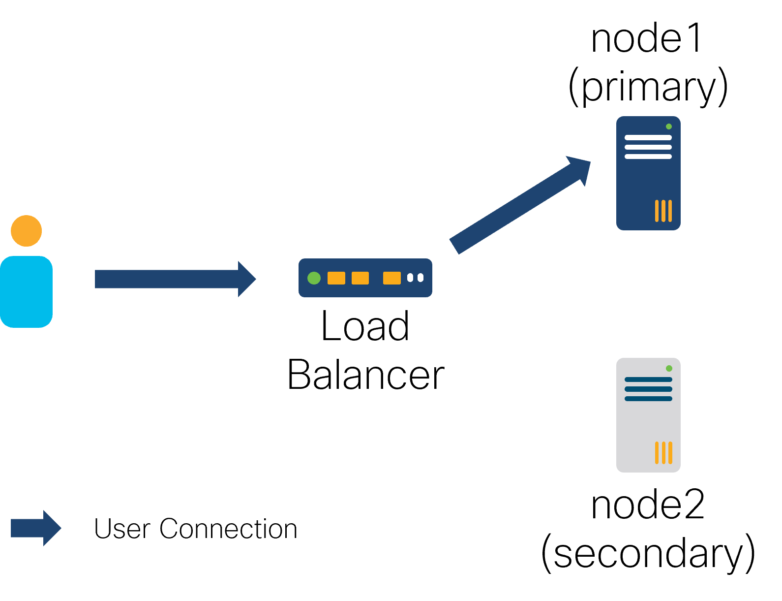 Load balancer routes connections to the appropriate NSO node