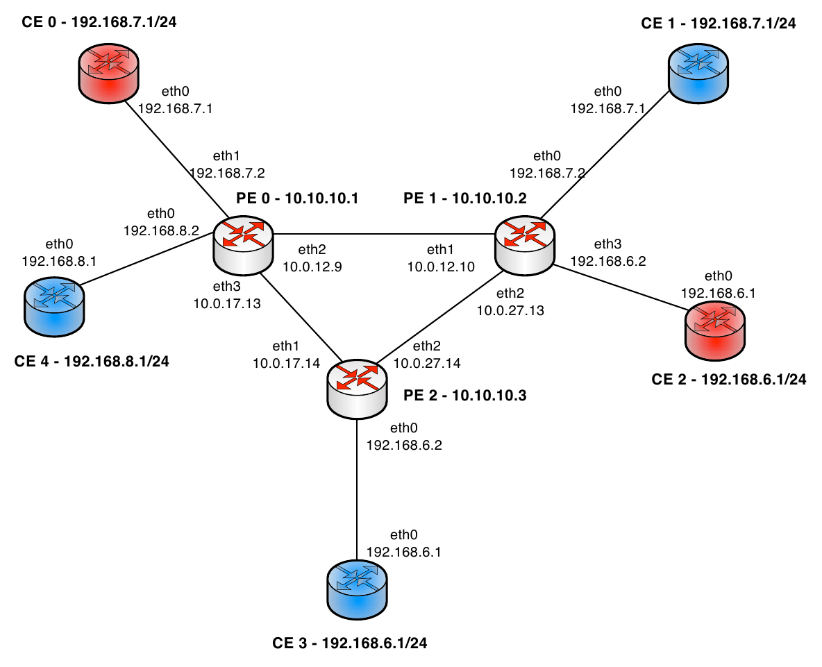 MPLS network