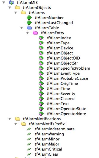 The NSO Alarm MIB