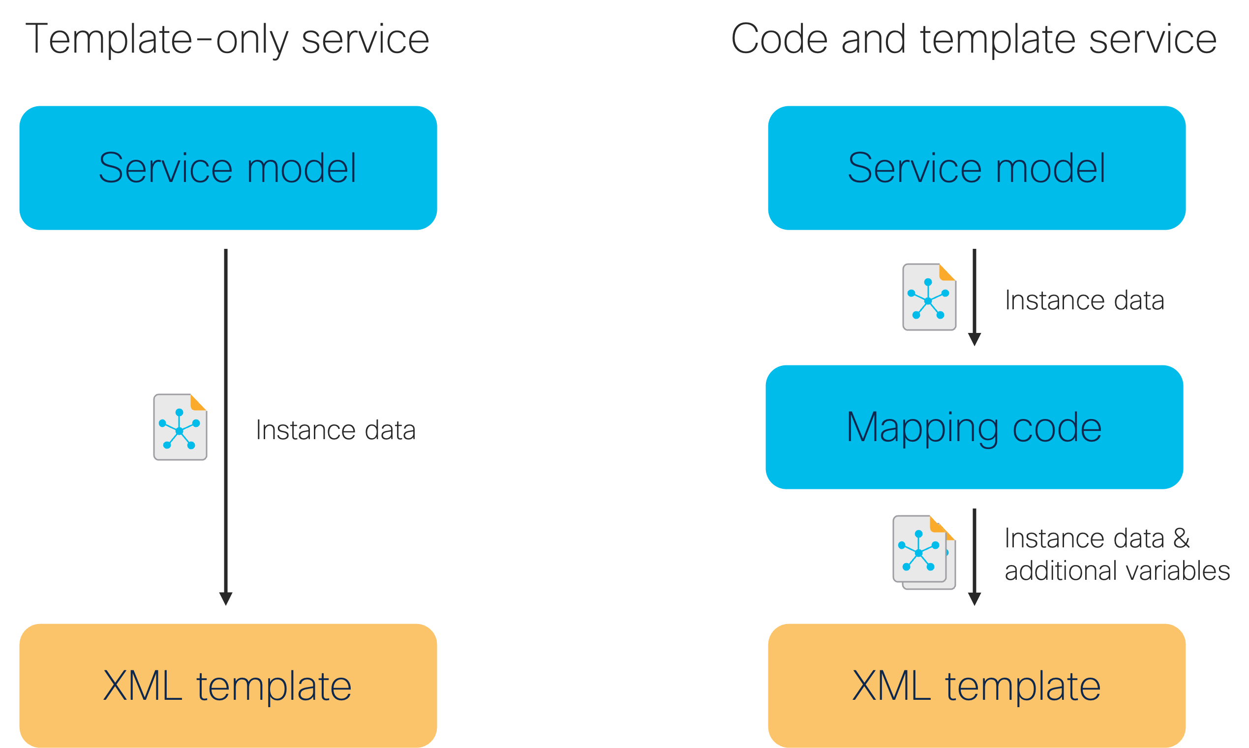 Code and template service compared to template-only service