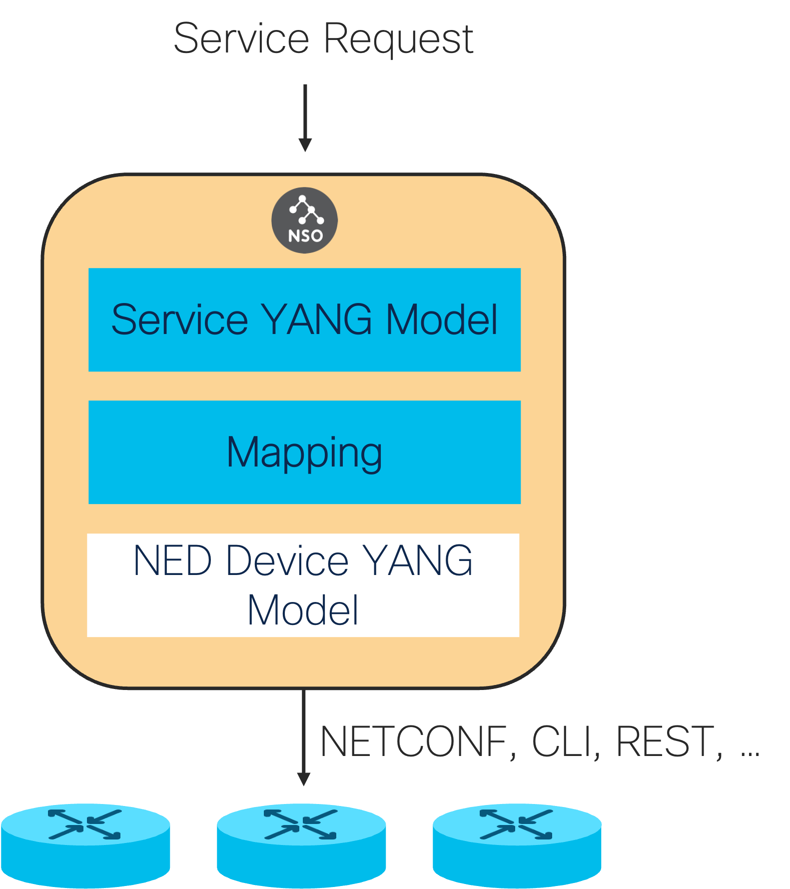 Service model and mapping