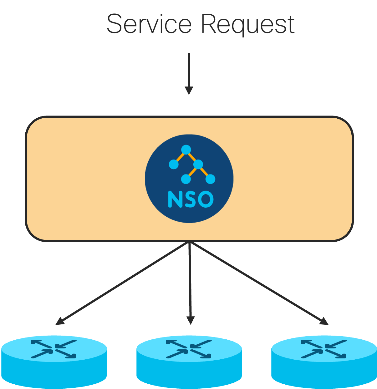 Service provisioning multiple devices