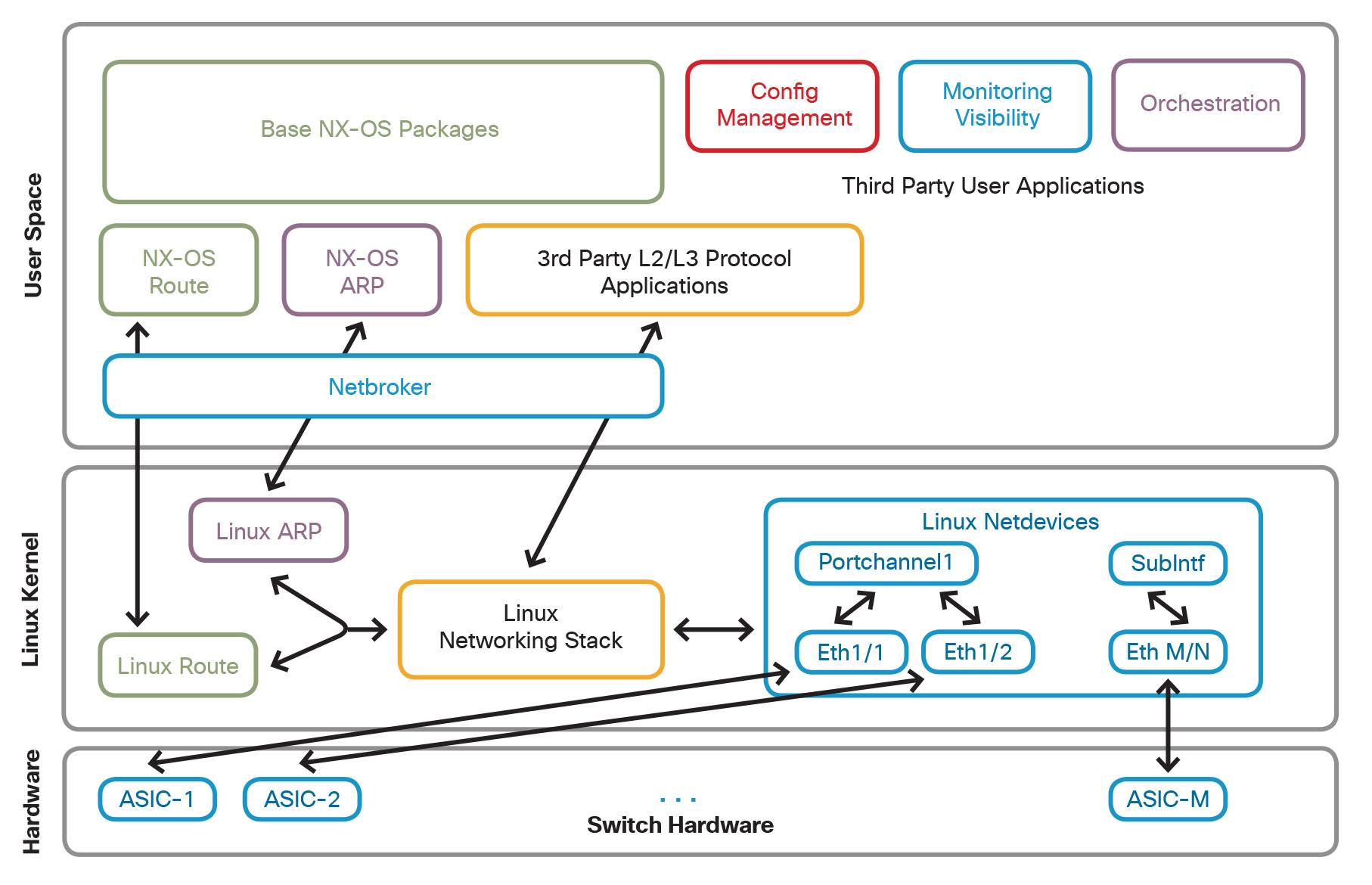 Open NX-OS Linux Network Architecture