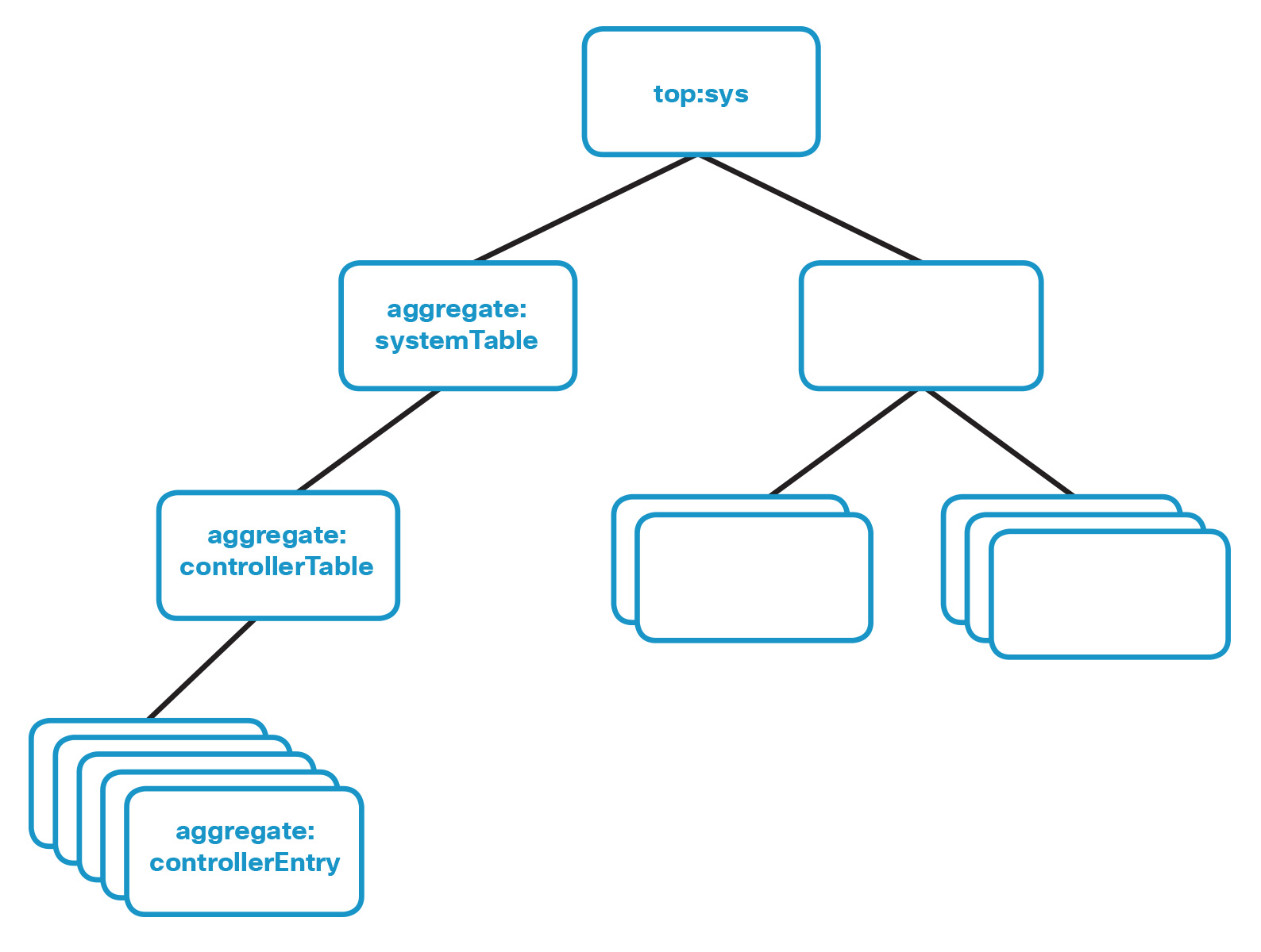 Parent-Child Containment Relationship in Open NX-OS Data Model