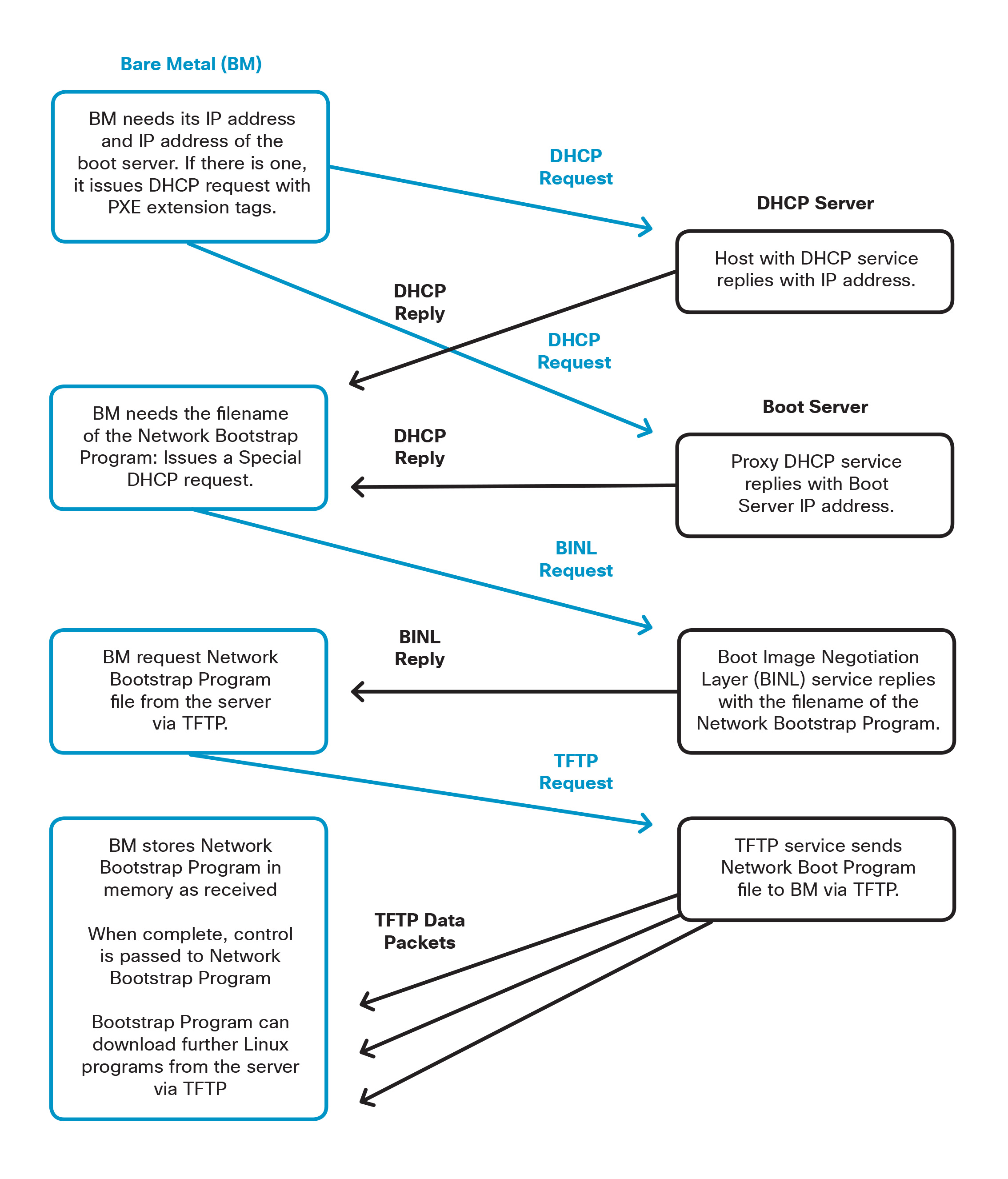 PXE Process Flow Chart