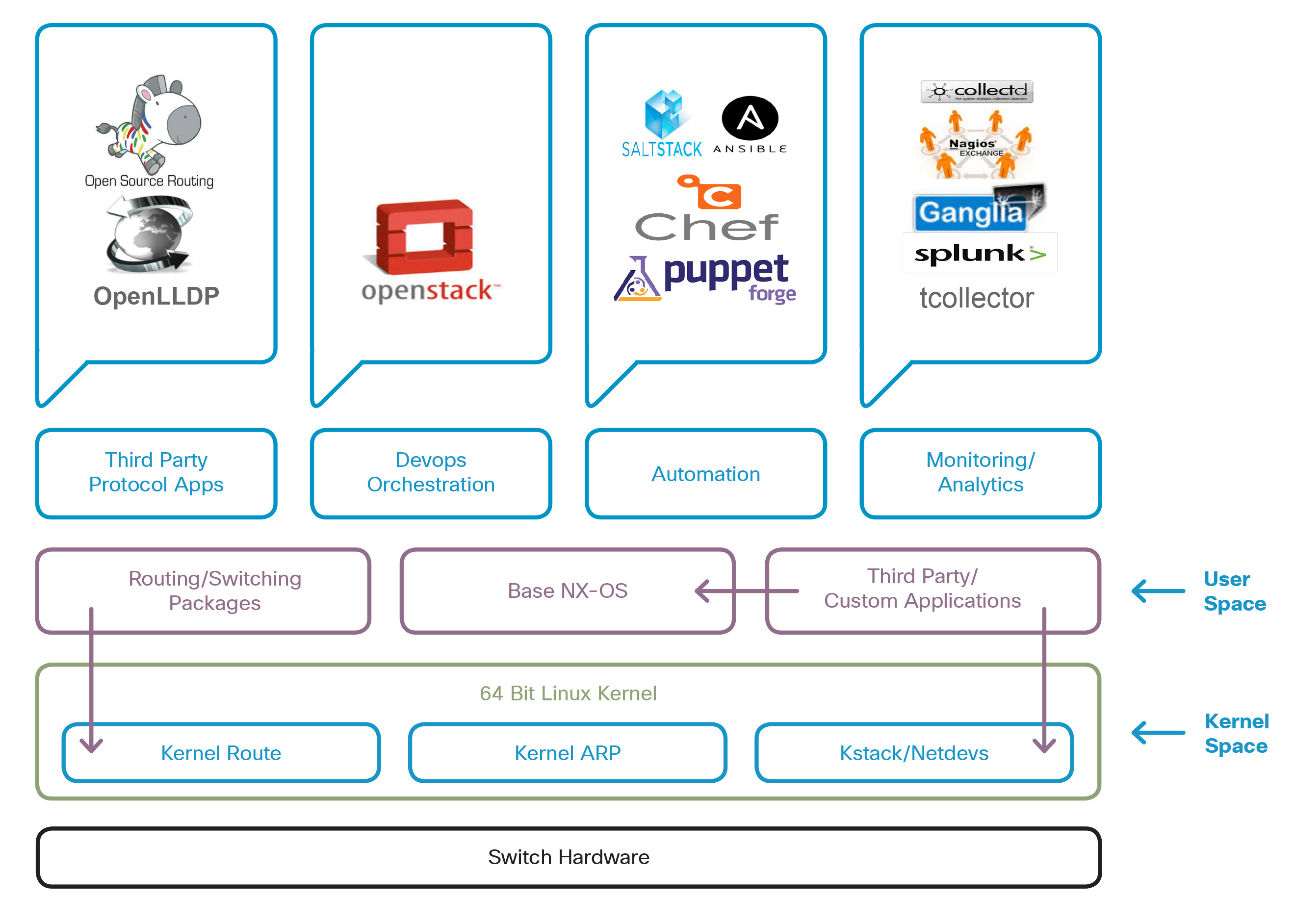 Open NX-OS Third-party Application Integration - Software Architecture