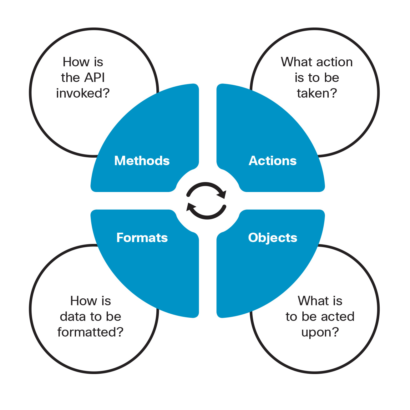 Application Programming Interface - API - Open NX-OS - Cisco DevNet