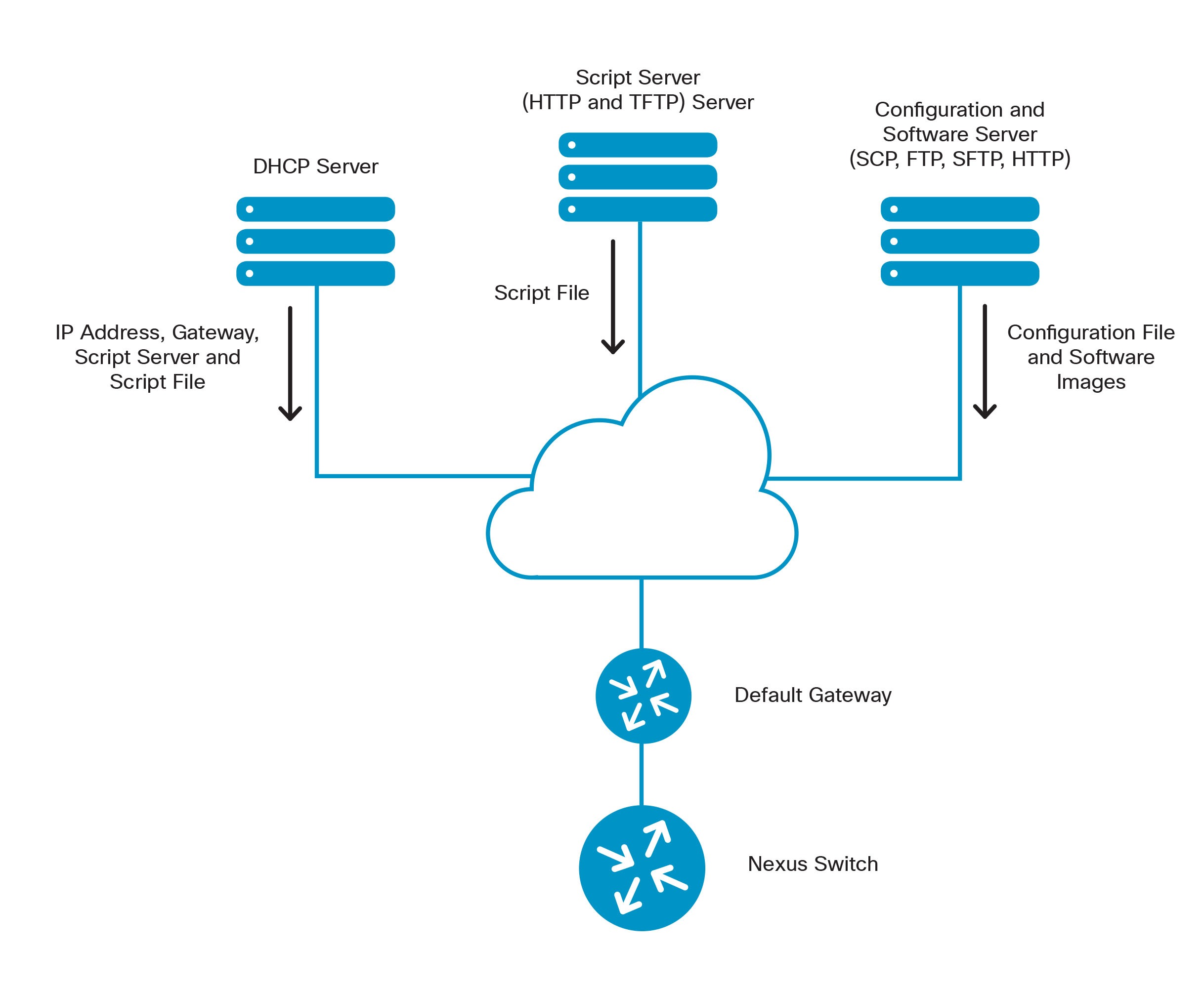 POAP/PXE Components and Architecture Open NXOS Cisco