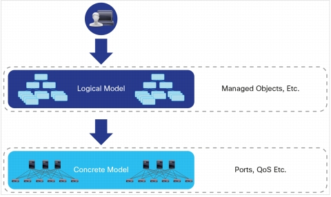 Introduction Aci Programmability Options Introduction To Aci Introduction Aci Programmability Options Introduction To Aci