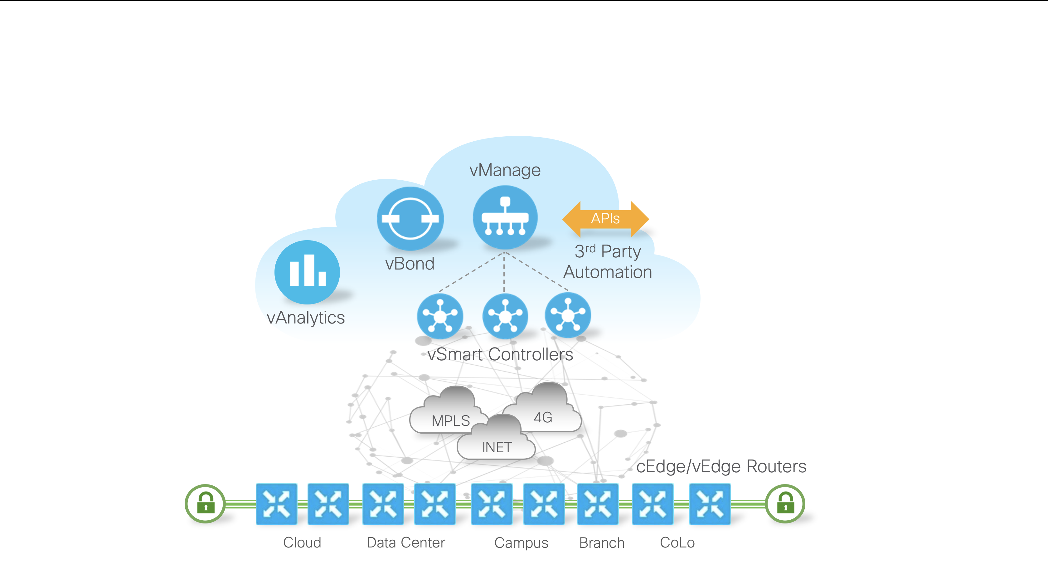 Cisco Developer and APIs, SDKs, Sandbox, and Community for