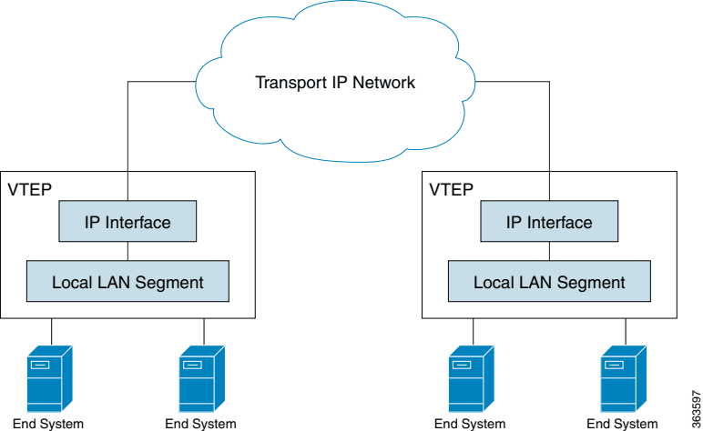 Functional components of VTEPs
