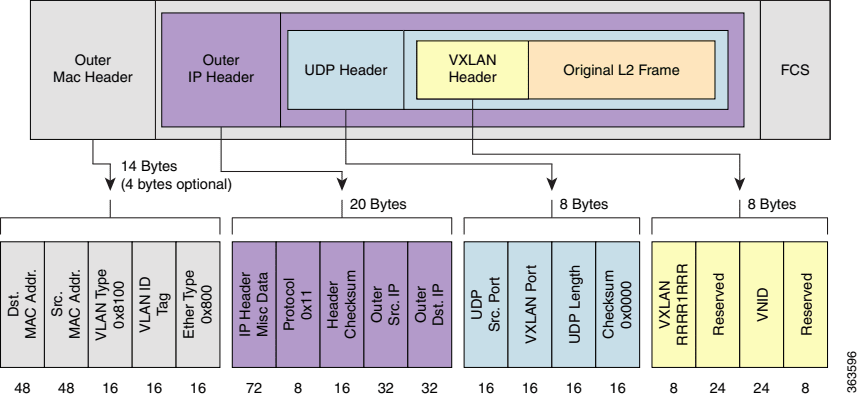 VXLAN Format