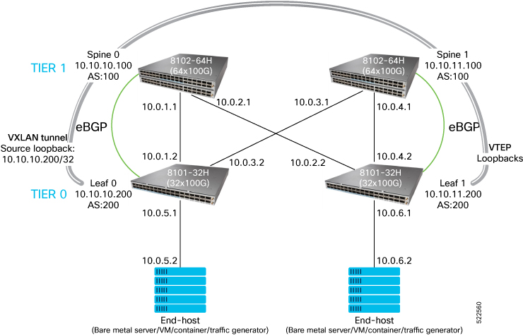 3-Stage Clos Network with Static VXLAN to make Networks Scalable ...