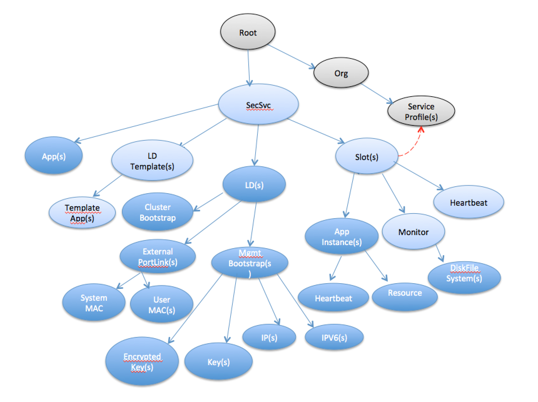 Object Model