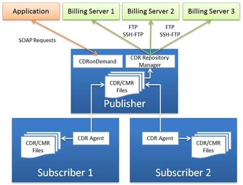 CDR Architecture