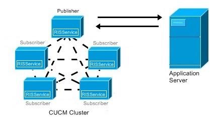 CUCM Cluster