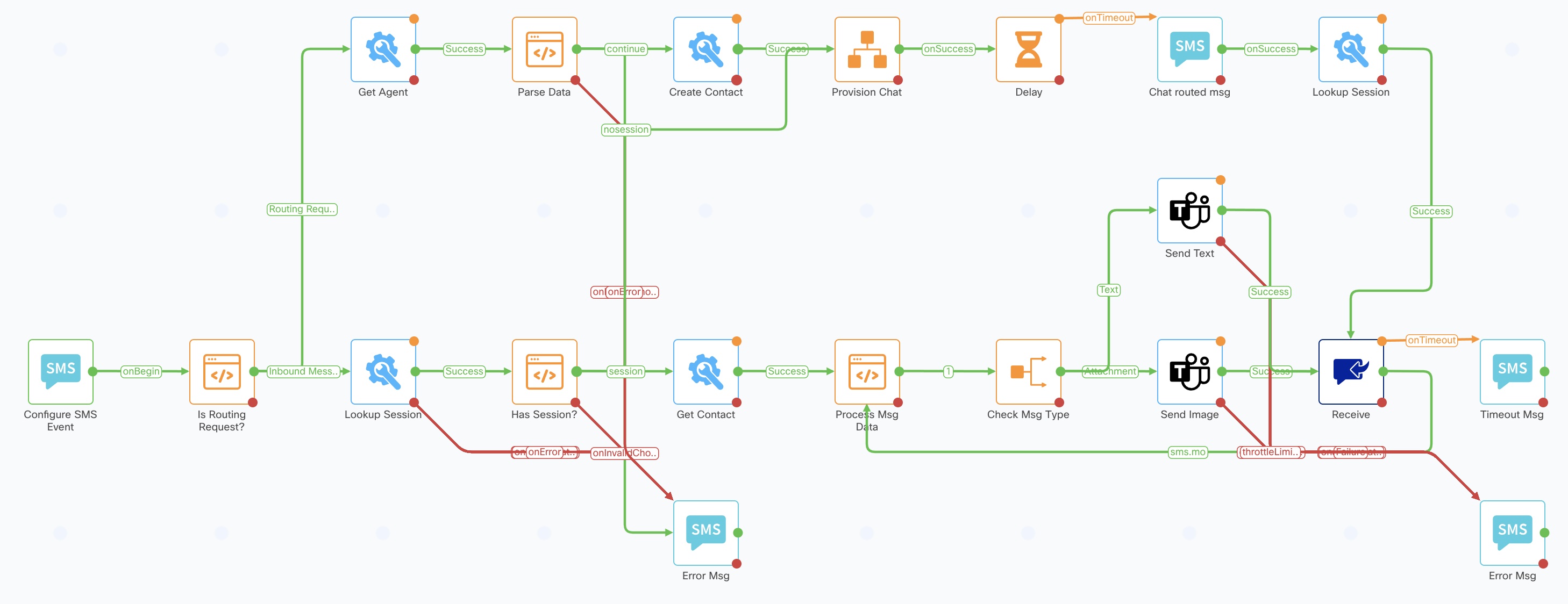 SMS Message Handler