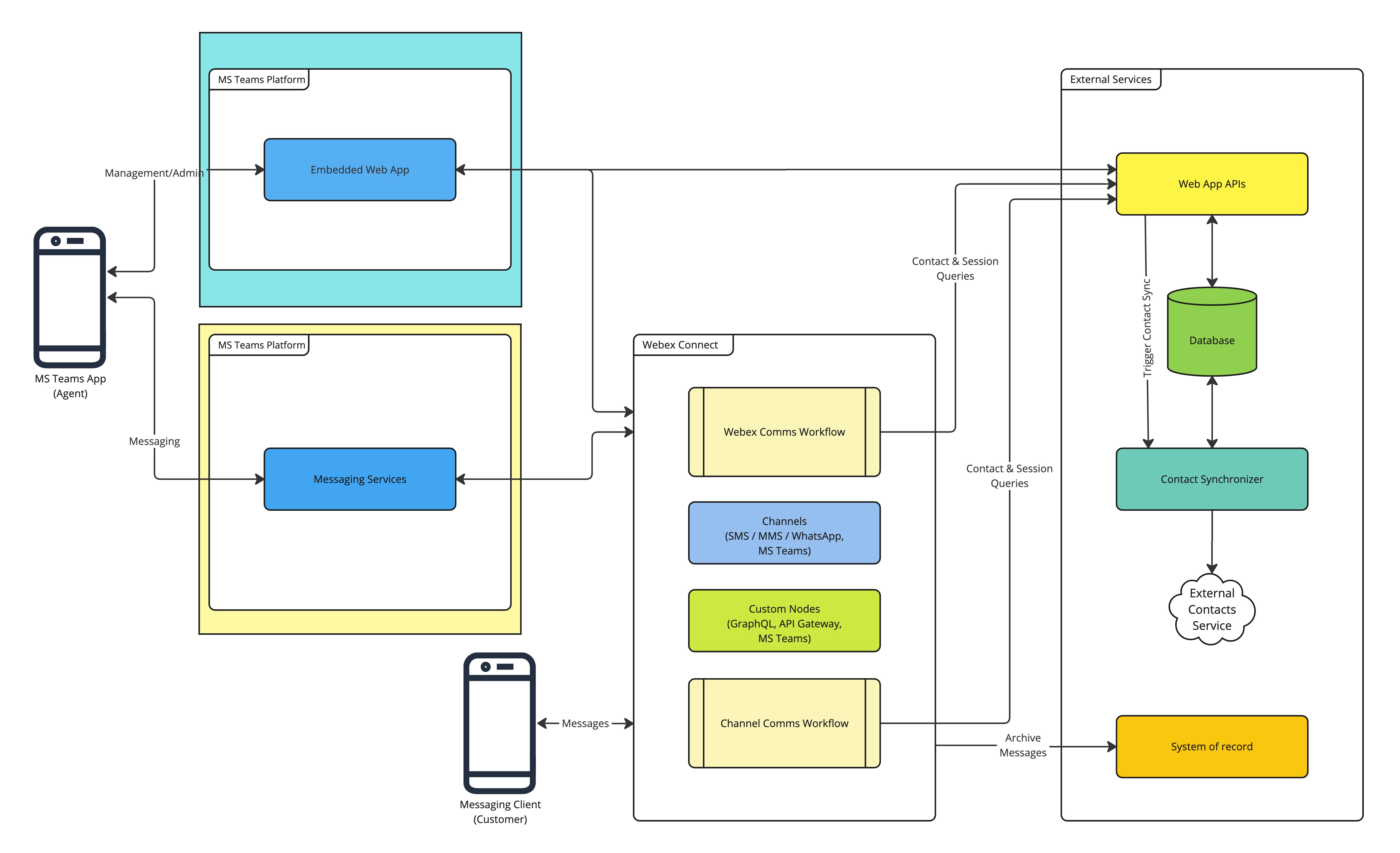Solution diagram