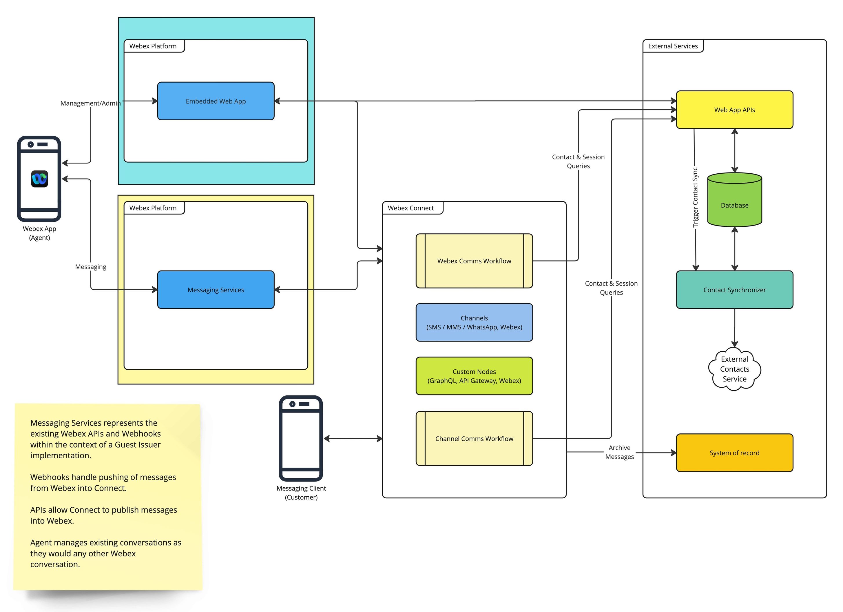 Solution diagram