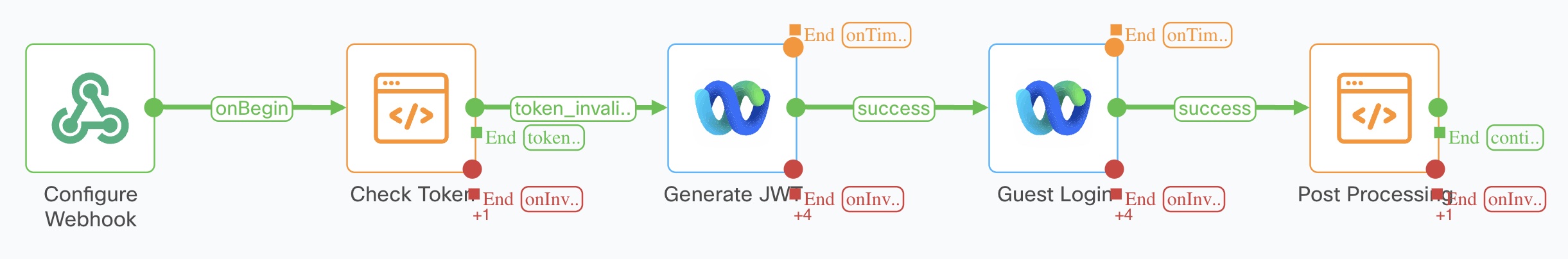 Webex Guest Auth Workflow