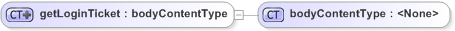 XSD Diagram of getLoginTicket