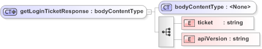 XSD Diagram of getLoginTicketResponse