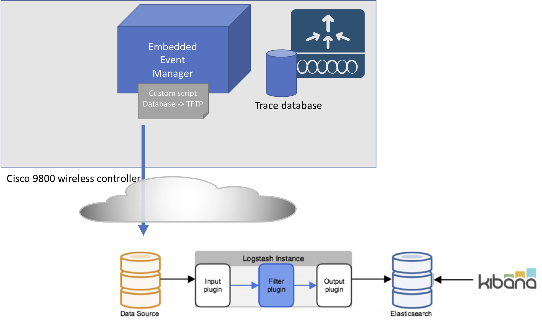 Data flow